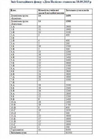 Звіт благодійного фонду «Діти Полісся» станом на 18.09.2015 р