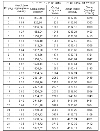 Посадові оклади за єдиною тарифною сіткою на 2015 рік, у випадку підняття з 1 вересня