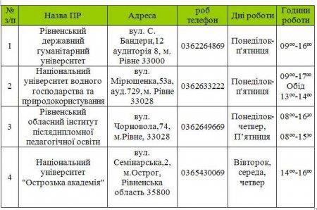 Реєстрація ЗНО у запитаннях та відповідях