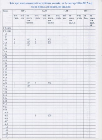 Звіт про надходження благодійних коштів  за І семестр 2016-2017 н.р та на посуд для шкільної їдальні