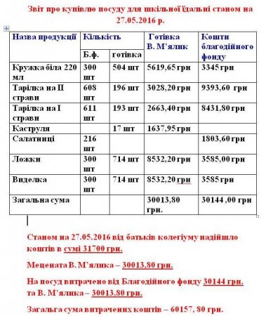 Звіт про купівлю посуду для шкільної їдальні станом на 27.05.2016 р.