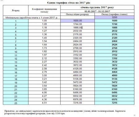 Єдина тарифна сітка на 2017 рік