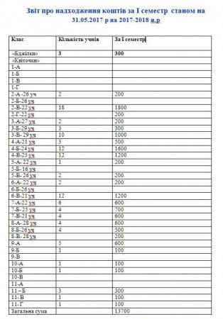 Звіт про надходження коштів за І семестр  станом на 31.05.2017 р на 2017-2018 н.р