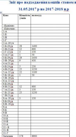 Звіт про надходження коштів станом на  31.05.2017 р на 2017-2018 н.р