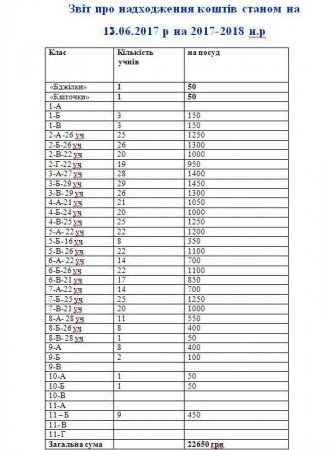 ЗВІТ ПРО НАДХОДЖЕННЯ КОШТІВ СТАНОМ НА 13.06.2017 Р НА 2017-2018 Н.Р