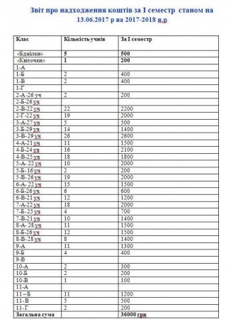 ЗВІТ ПРО НАДХОДЖЕННЯ КОШТІВ СТАНОМ НА 13.06.2017 Р НА 2017-2018 Н.Р