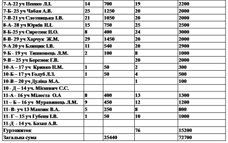 Звіт про надходження коштів за ІІ семестр  2016-2017 н.р