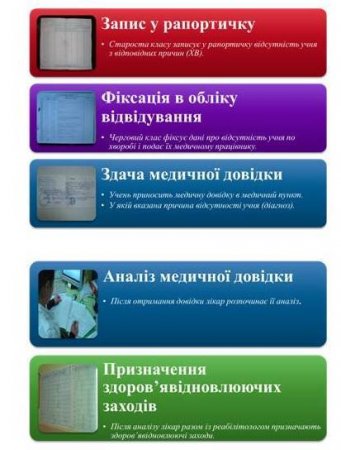 Профілактичні та здоров'я відновлювальні заходи при гострих респіраторних захворюваннях
