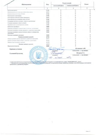 Кошторис на 2018 рік