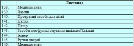 Звіт благодійного фонду "Діти полісся" за 2018 рік
