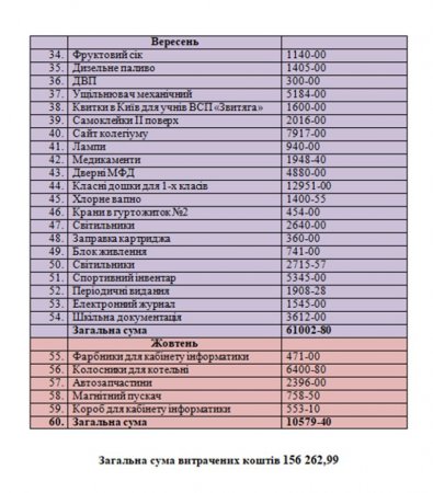 Звіт про використання коштів благодійного фонду  « Діти Полісся » з 01.06.- 15.10.2019 р.