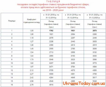 Єдина тарифна сітка на 2020 рік
