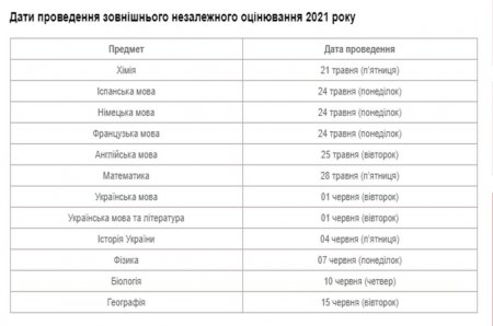 Графік проведення тестів ЗНО у 2021 році