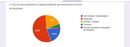 Опитування батьків щодо організації освітнього процесу
