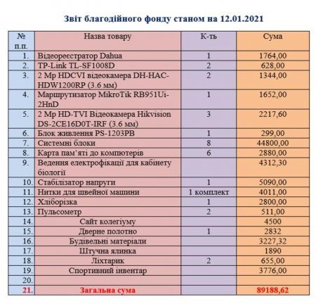 Звіт благодійного фонду"Діти Полісся" за І семестр 2020-2021 н.р.