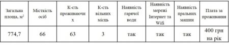 Наявніть гуртожитків та вільних місць у них