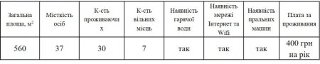 Наявніть гуртожитків та вільних місць у них