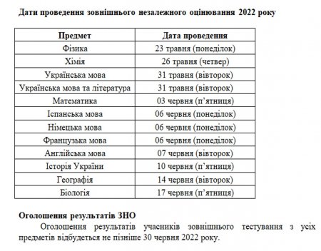 Графік проведення тестів ЗНО у 2022 році