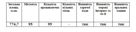 НАЯВНІТЬ ГУРТОЖИТКІВ ТА ВІЛЬНИХ МІСЦЬ У НИХ