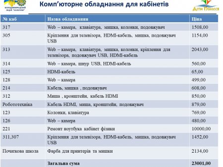 Звіт Благодійного фонду за ІІ семестр 2022-2023 навчального року