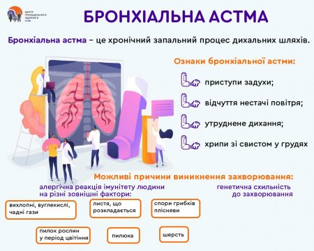 Всесвітній день хворого на бронхіальну астму – 11 грудня Всесвітній день хворого на бронхіальну астму – 11 грудня