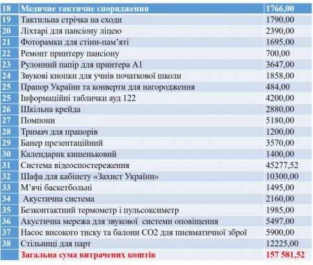 Звіт благодійного фонду з 01.09.2025 по 14.03.2025 року