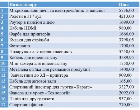 Звіт благодійного фонду з 01.09.2025 по 14.03.2025 року